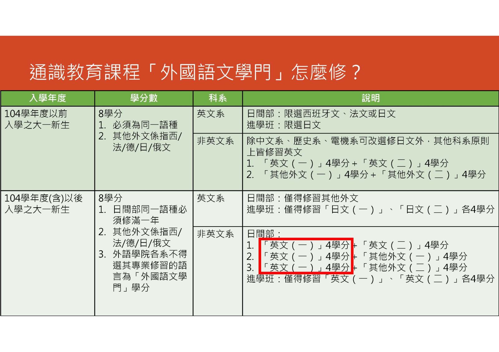 「外國語文學門」修課相關規定(104新生起)怎麼修