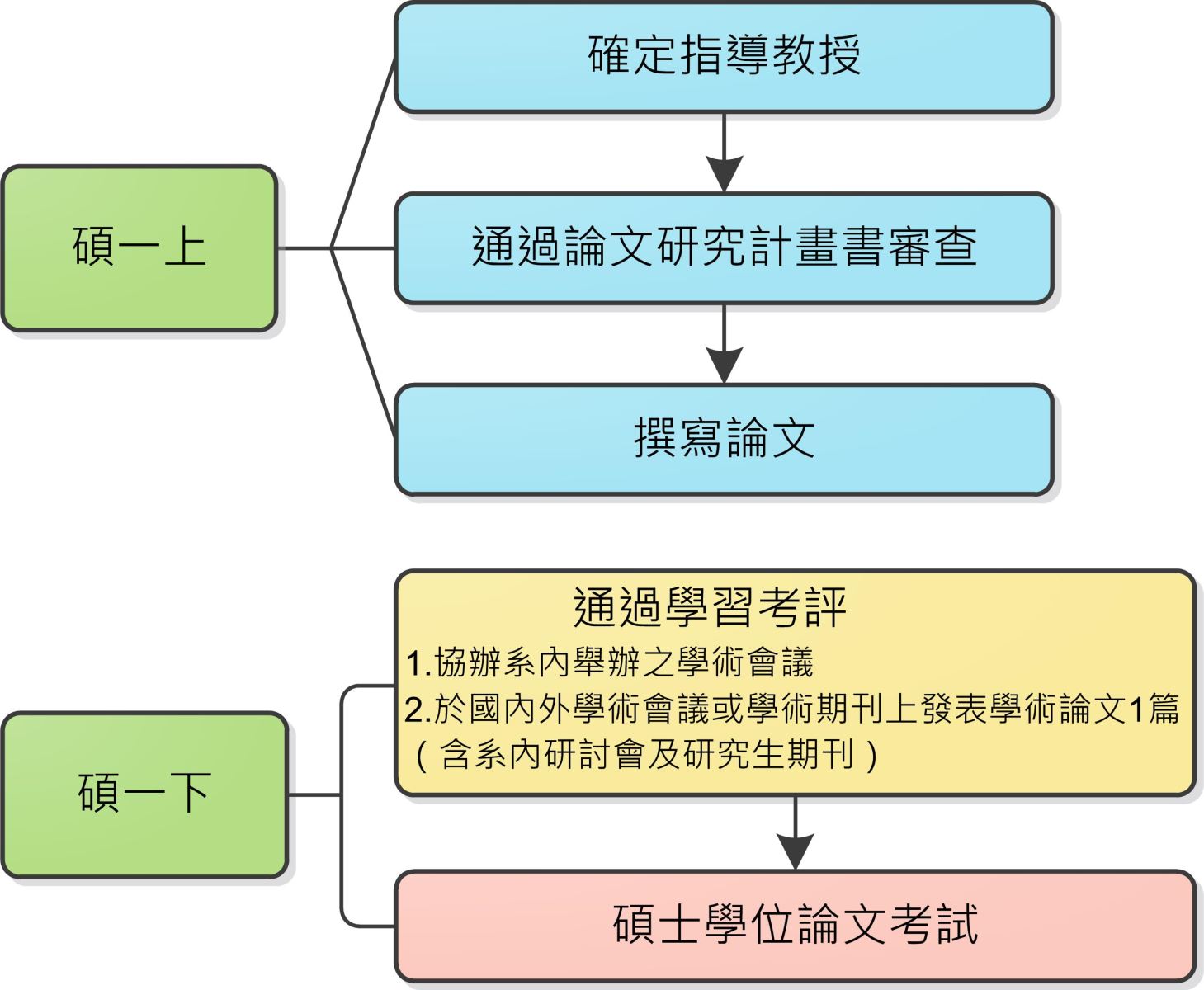 中文系大學部預研生