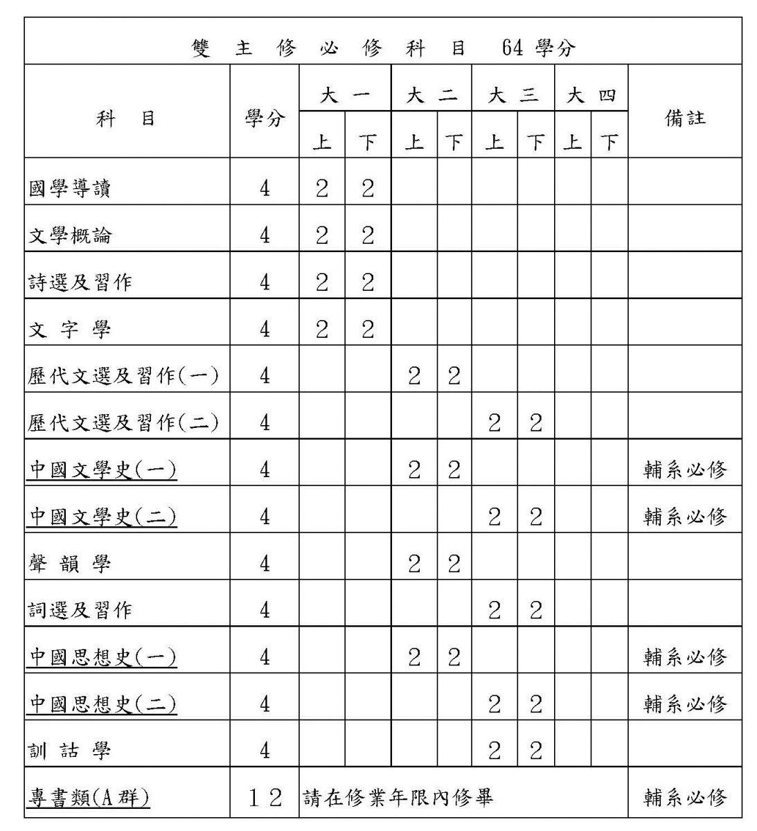中文系輔系、雙主修必修學科目名稱