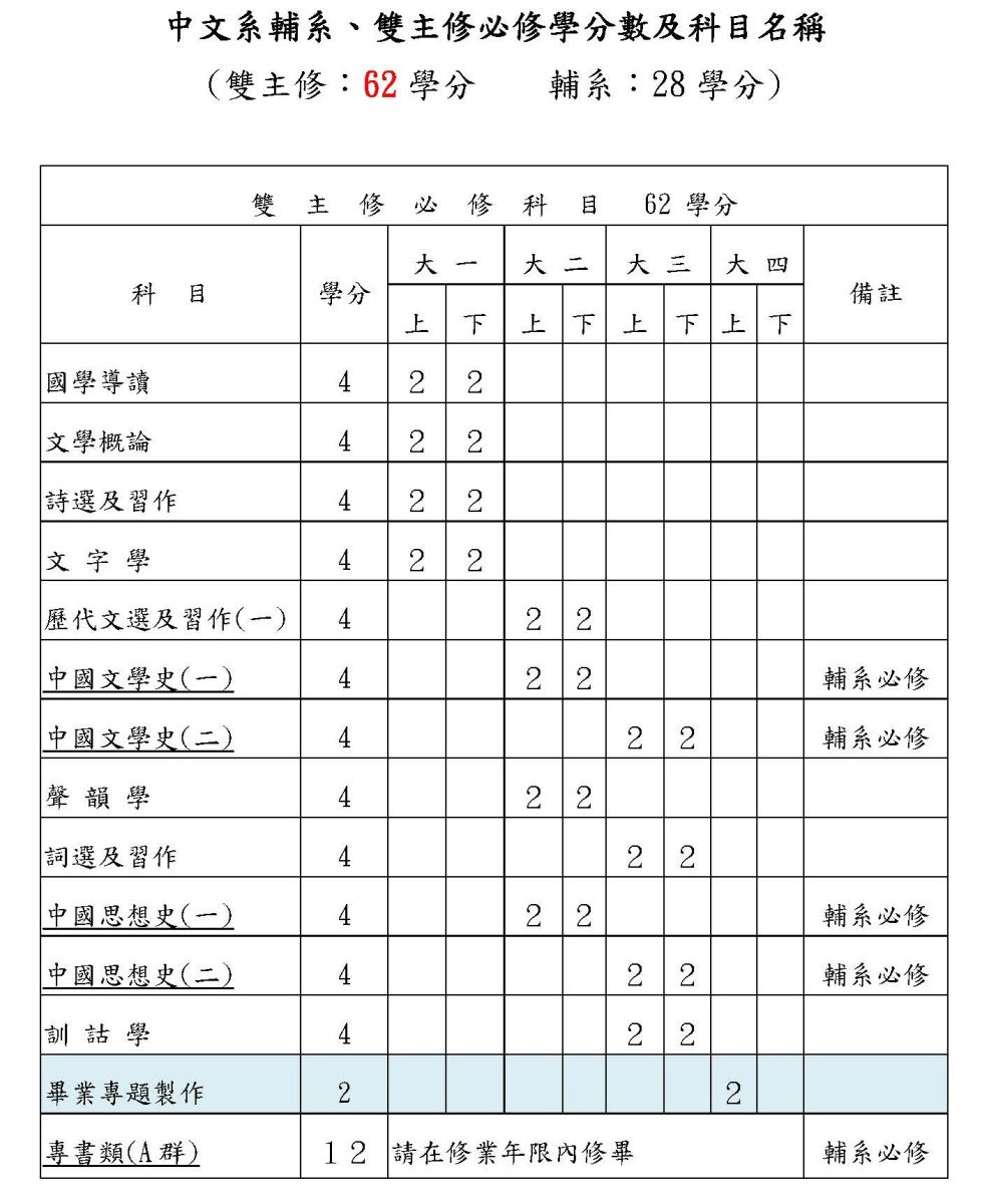 中文系輔系、雙主修必修學分數