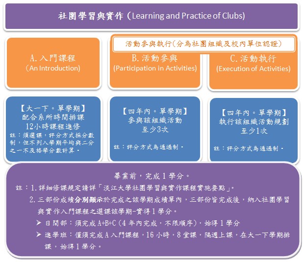 社團學習與實作課程介紹 社團學習與實作課程介紹