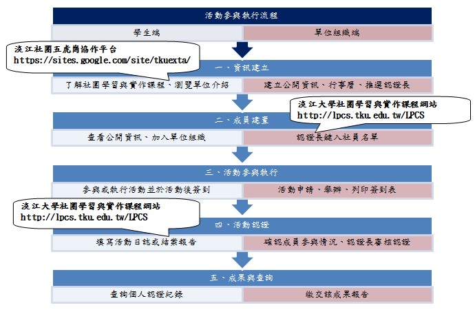 活動參與暨活動執行認證流程 活動參與暨活動執行認證流程