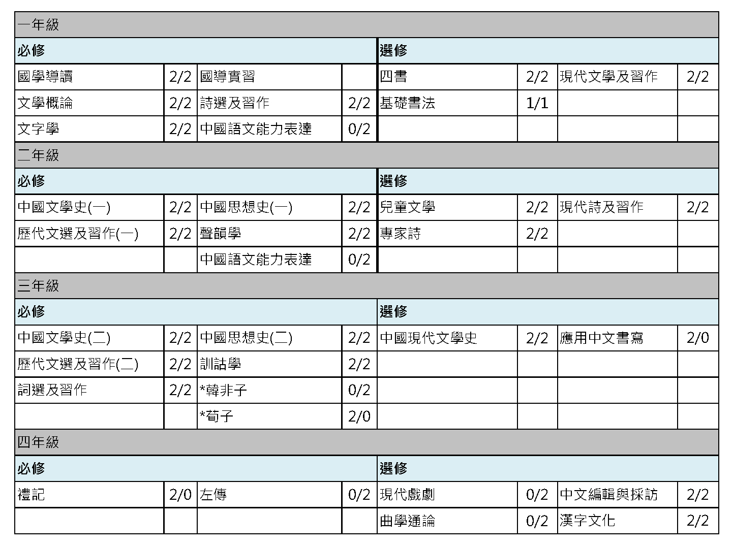 進修學士班